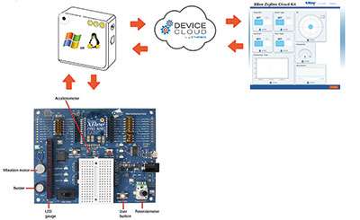 Figure 2. The XBee ZigBee Cloud Kit.